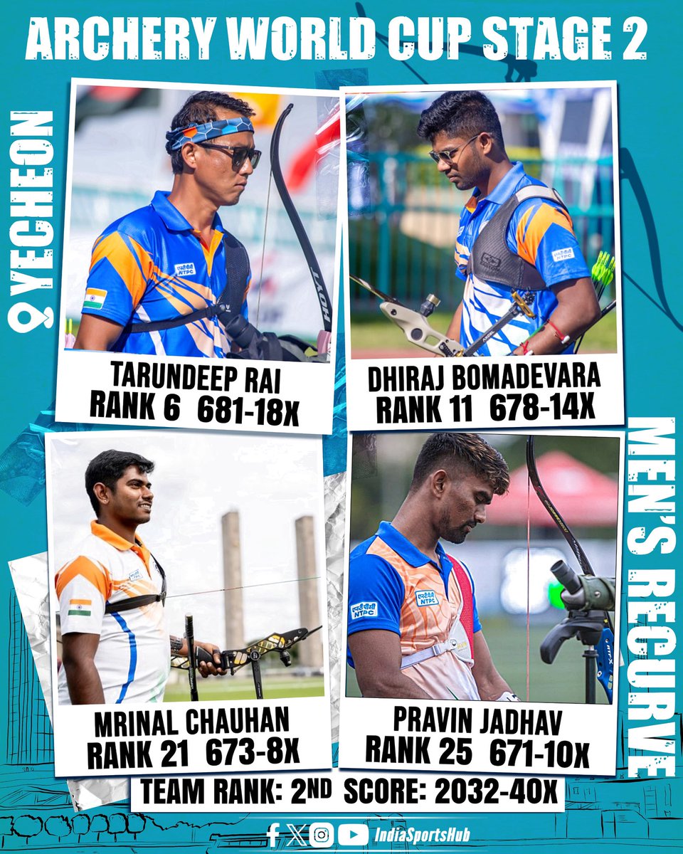 TARUNDEEP LEADS INDIAN RECURVE CHALLENGE 

Pretty impressive performance by the recurve archery team at the World Cup Stage2

#ArcheryWorldCup