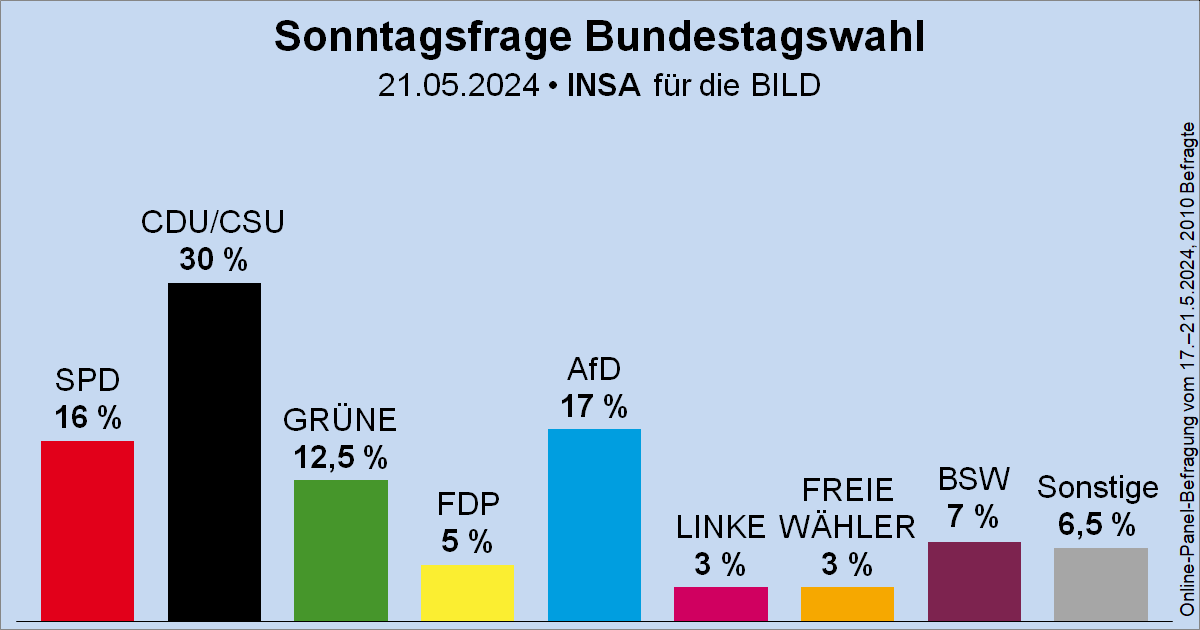 Sonntagsfrage zur Bundestagswahl • INSA/BILD: CDU/CSU 30 % | AfD 17 % | SPD 16 % | GRÜNE 12,5 % | BSW 7 % | FDP 5 % | DIE LINKE 3 % | FREIE WÄHLER 3 % | Sonstige 6,5 % ➤ Übersicht: wahlrecht.de/umfragen/ ➤ Verlauf: wahlrecht.de/umfragen/insa.…
