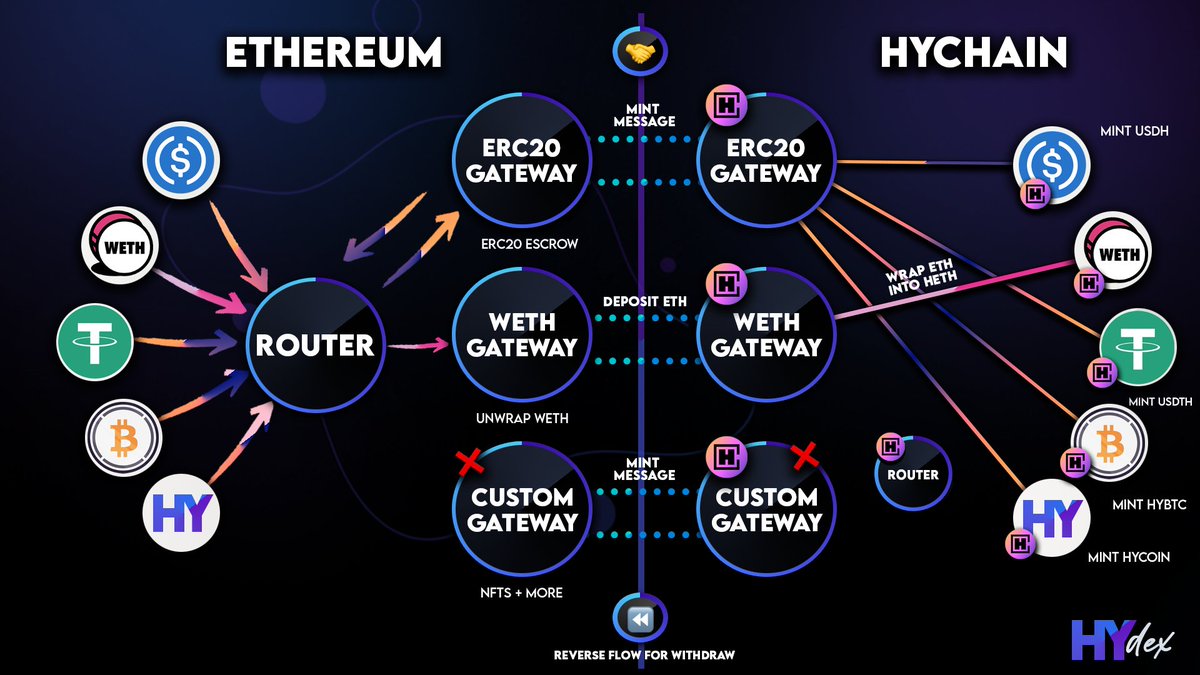 dan_spitzwieser's tweet photo. HYdex is building dope infrastructure for HYCHAIN and a flywheel for $TOPIA!

Current Features like the marketplace &amp; bridge already saw over $300,000 of volume in total.

The next roadmap milestone is the DEX where they bring ETH, USDC etc to HYCHAIN! https://t.co/nCfQ5MdQkl