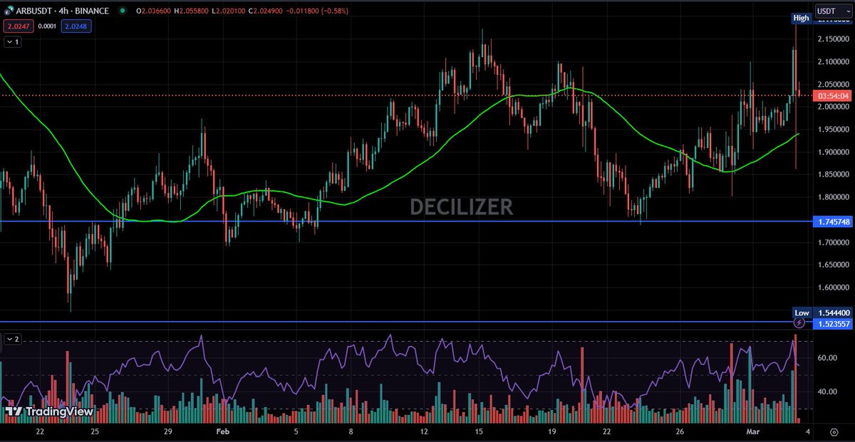 $ARB  is gaining momentum. With its primary support level established around $1, it's now set to cross our next target of $2.25, provided $BTC  maintains its bullish trend during this period.
#Crypto #ARB #BITCOIN #btc #trading #currency #eth #tradingcrypto