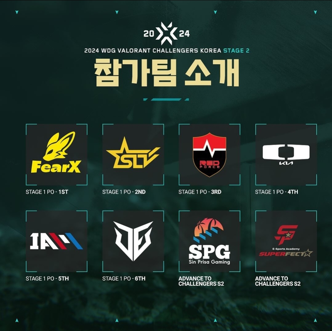 [Official]
FOU Clan은 SUPERFECT Esports Academy 와의 네이밍 스폰서 계약을 체결하였습니다. Valorant Challengers Korea stage 2에서 SUPERFECT Esports Academy 라는 팀명으로 참가할 예정이니 많은 응원 부탁드리겠습니다.

#FOUWIN #GOFOU