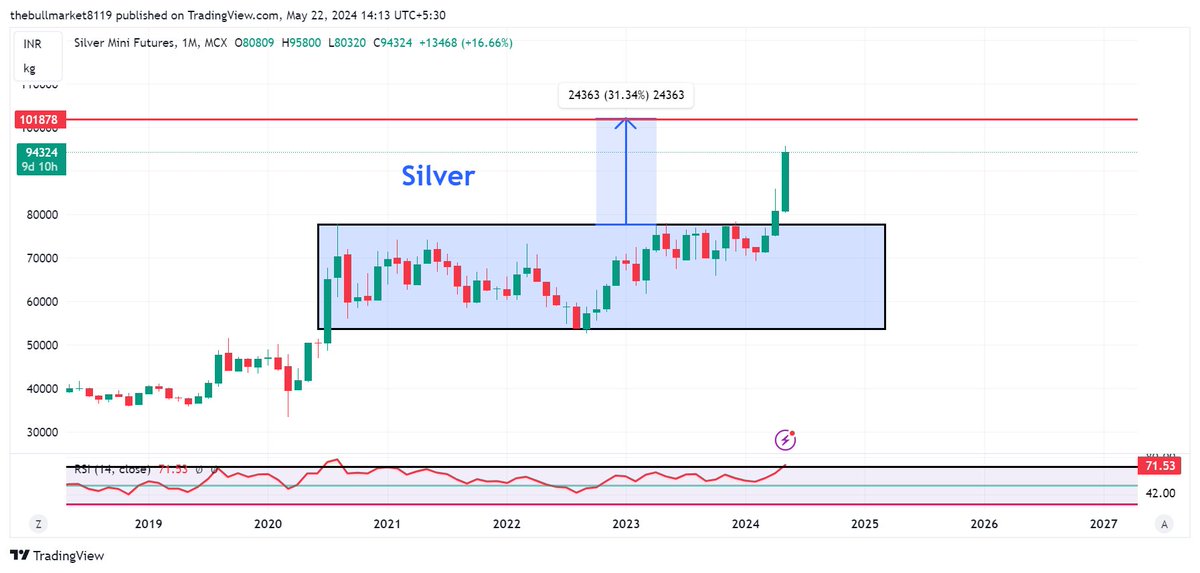 #SILVER trading at 94000. target of 1 lac is very close.

#Silver #gold #commoditymarket #Commodities