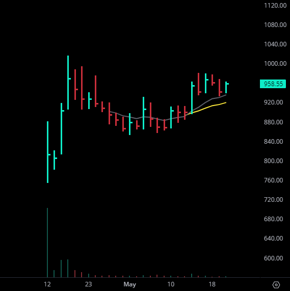 TheTradeTiger's tweet photo. #BHARTIHEXA 

A nice looking setup developing here:

- Cup n Handle pattern ✅
- Young IPO stock ✅
- 10ema support ✅
- Volume dry up ✅

#nifty #banknifty #breakout #stocks https://t.co/c2BN3HVWSP