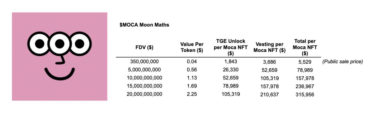 Mocaverse just announced their NFTs will receive a 140k $MOCA allocation

At a $20bn FDV, each Moca NFT could receive $316k in value🧵(1/5)
