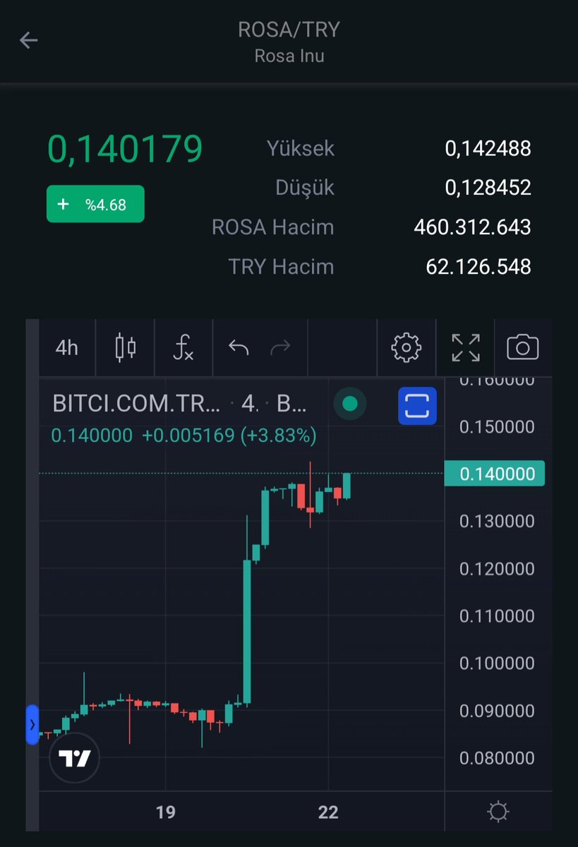 Grafikte kısa sürede buradan bir yükseliş daha gelecek gibi duruyor 😅

$ROSA da öyle yada böyle o güzel yükseliş trendi gelecek zaten , büyük haberler çok yakında 

#ROSA Türkiyenin ve Dünyanın En Büyüğü olmaya geliyor 🚀

🎉 Herkes Takibe Alsın ;
👉 t.me/rosainu_turkiye
👉