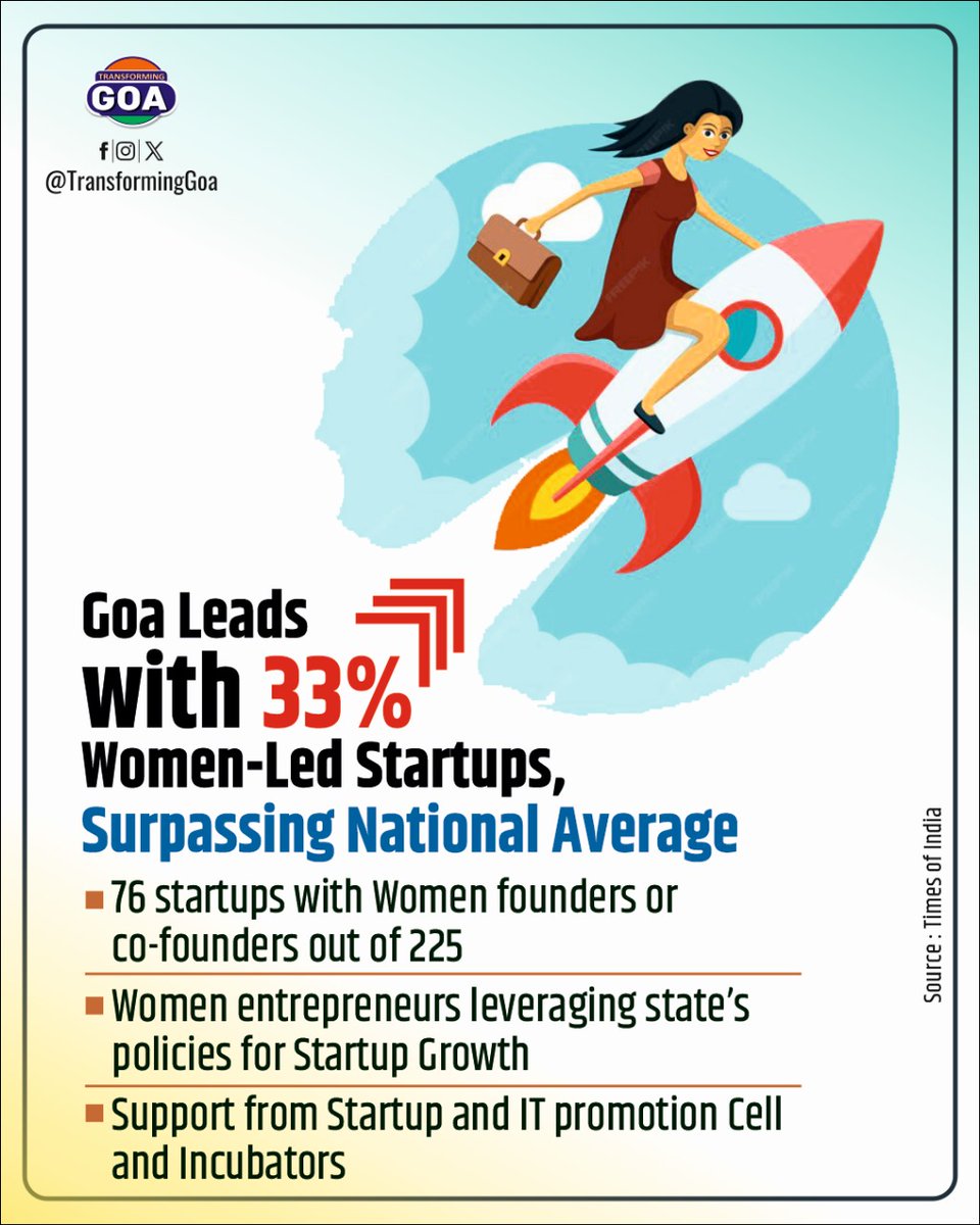 Goa Leads with 33% Women-Led Startups, Surpassing National Average of 18% #goa #GoaGovernment #TransformingGoa #facebookpost #bjym #bjymgoa #WomenInBusiness #WomenEntrepreneurs #GoaStartups #WomenLedStartups #StartupIndia #Entrepreneurship #StartupEcosystem #WomenEmpowerment
