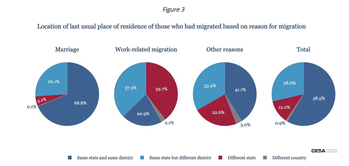 #DidYouKnow? A large share of people who have migrated within India, migrate within the same district, and few move to a different state. But this varies a lot based on the reason for which one had migrated. 👇👇 Read our full analysis here: ceda.ashoka.edu.in/how-india-move…