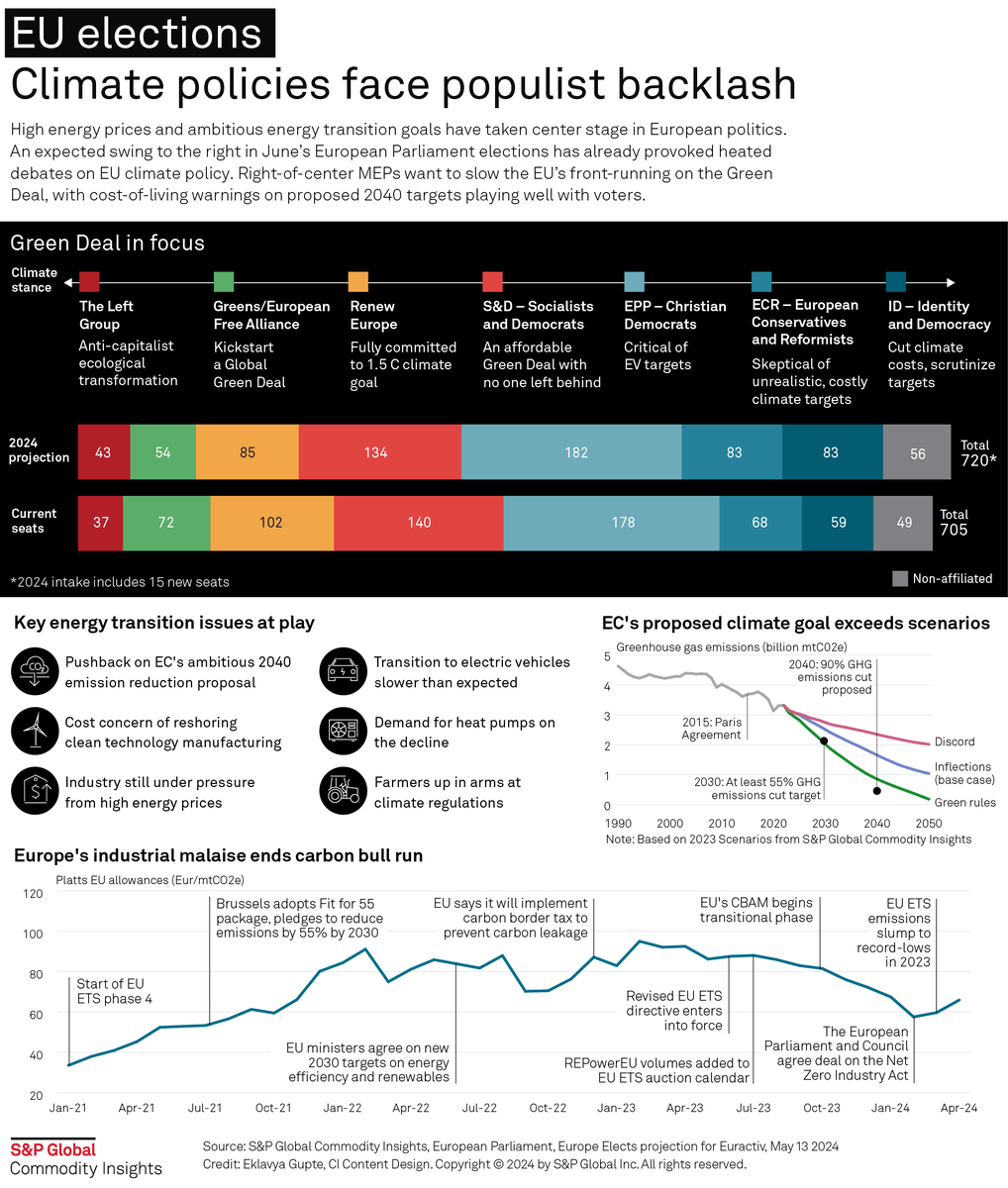 An #infographic looking at the role of climate #politics ahead of next month's European Parliament elections
spglobal.com/commodityinsig…
#EUETS #OOTT #ONGT #OCTT #Emissions #Fitfor55 #EU #Européenne #Carbon #energymarkets