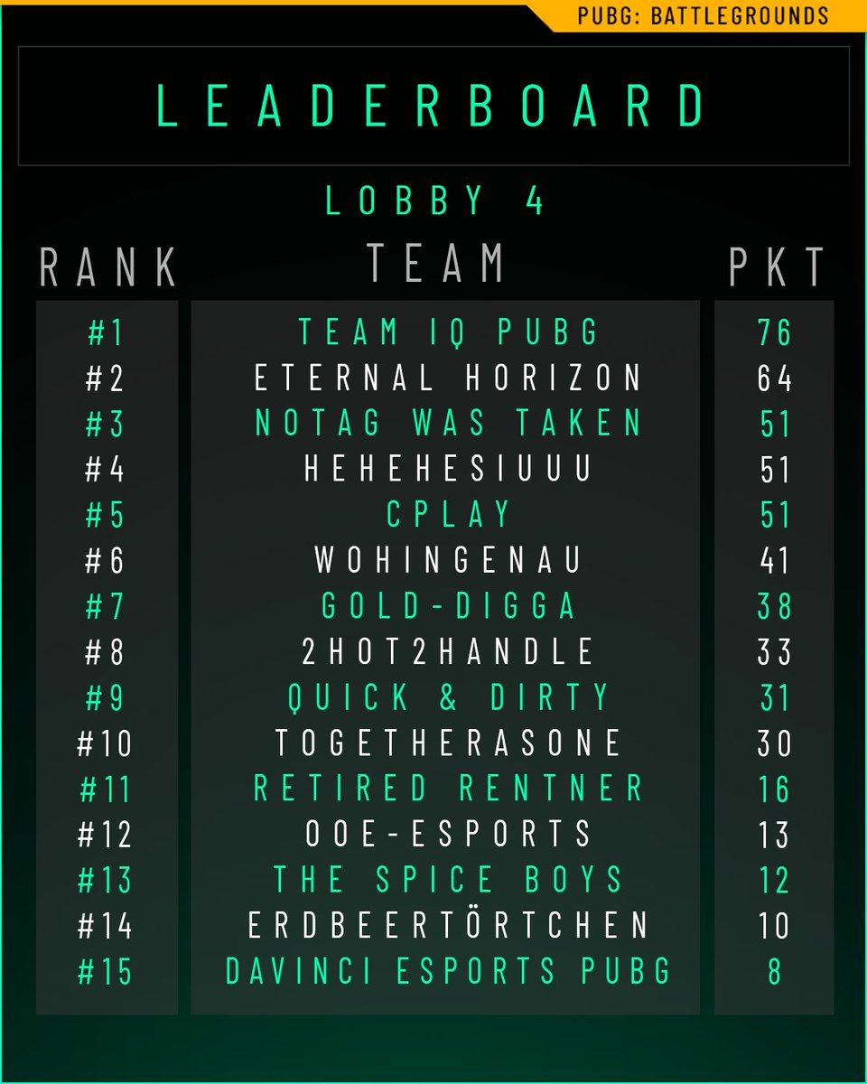 Lobby 4⃣ ist wohl die knappste. 👀

Hier können sich noch 10 Teams Hoffnung auf Division 1 machen. 🙏

Morgen geht es dann weiter auf:
📺twitch.tv/joneskr8