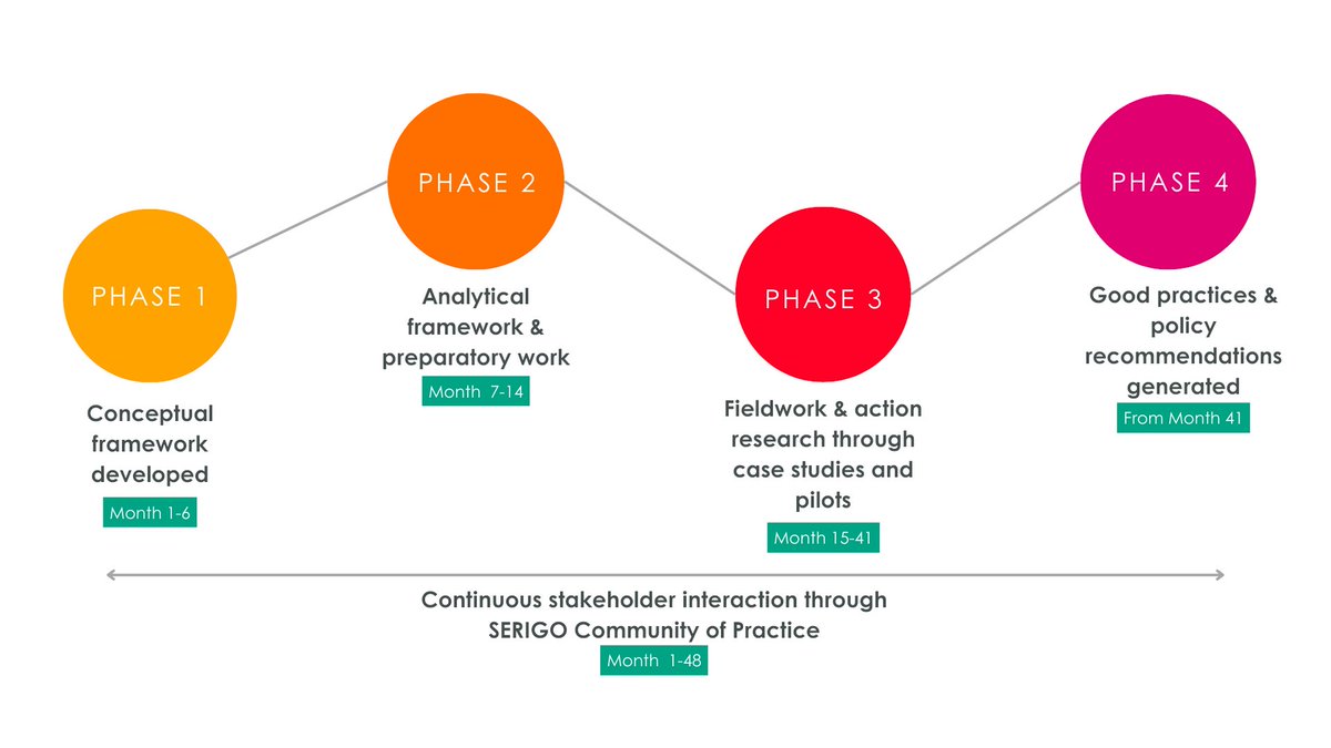 SERIGO_project's tweet photo. Want to know more about our work plan? 🚀#SERIGO project has 4 main phases, and we are excited to share them with you! Learn more on our website: https://t.co/haQONDfCd7 https://t.co/QIi5lUM91b
