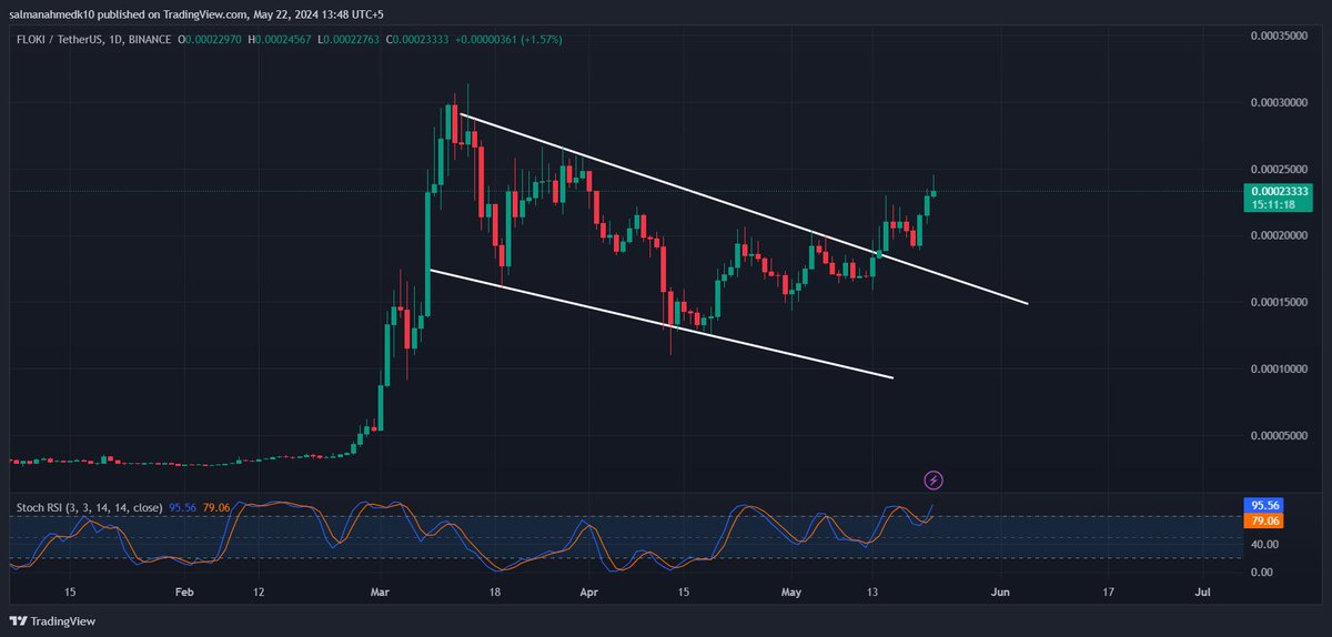 DudeSalman01's tweet photo. Another Early Successful update guys 🎯

I told you previous week about #memecoins making move for another #bullrally 🔥

$PEPE, $FLOKI, $SHIB &amp; $DOGE are all pumping📈

#BullishSignals #BullishAF #BullMarket #MemecoinSummer https://t.co/6hmTZ3d8Oh