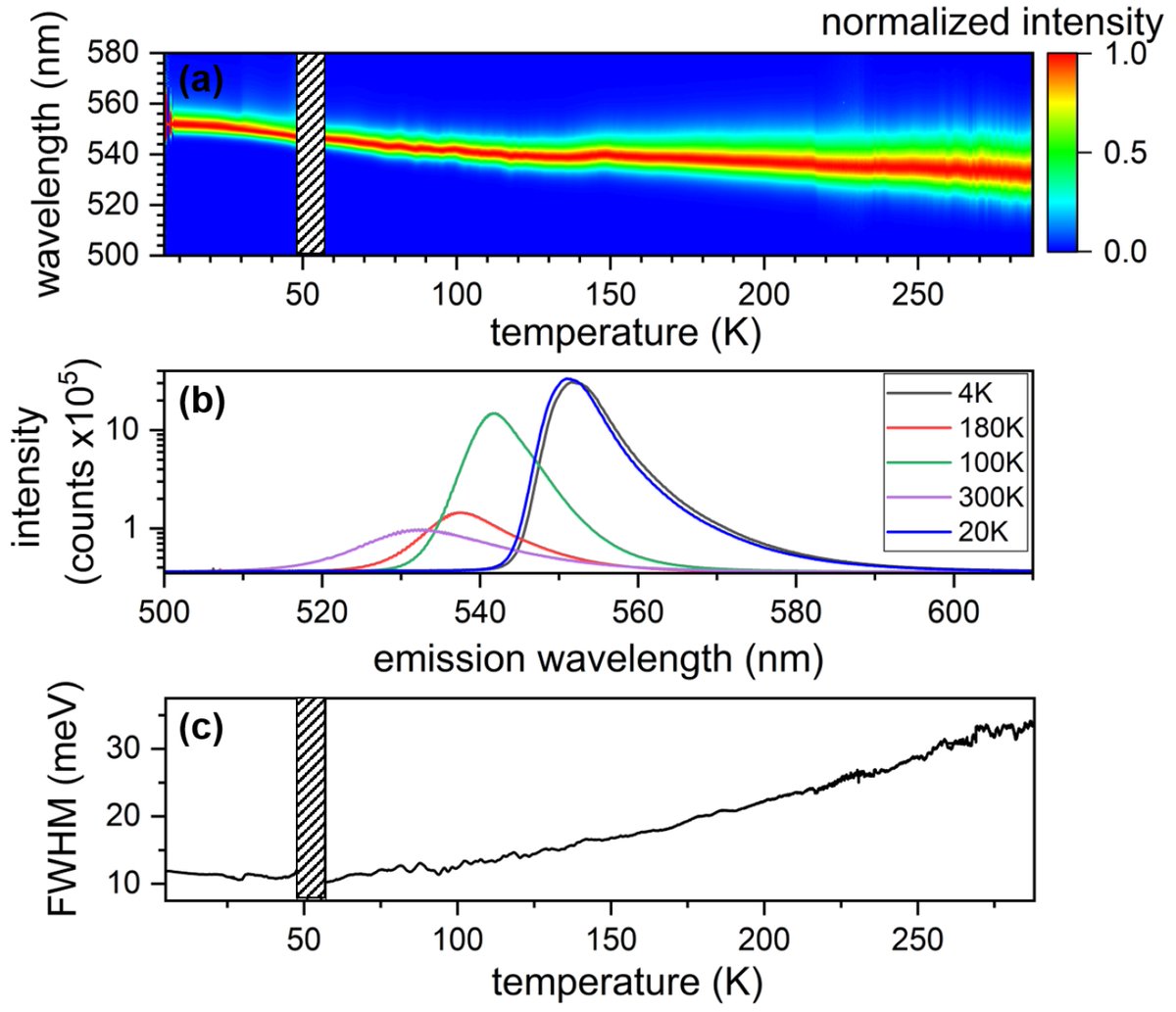 🔥 Highly Accessed Paper in 2023 📖 Low-Temperature Emission Dynamics of Methylammonium Lead Bromide Hybrid #Perovskite Thin Films at the Sub-Micrometer Scale 📈 Views: 8300+ Downloads: 7300+ 🔗 doi.org/10.3390/nano13…