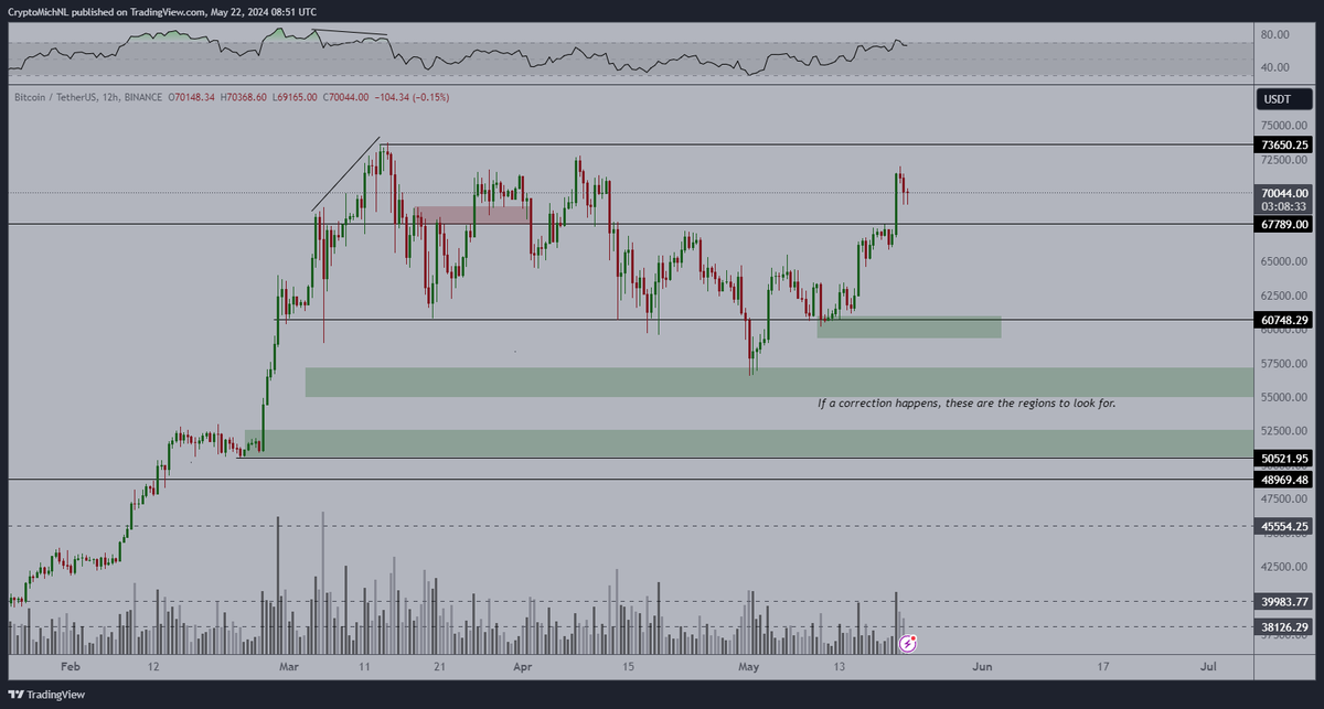 CryptoMichNL's tweet image. #Bitcoin slowly consolidating.

Expecting a retest at the $68K mark, before a continuation upwards. 

The trend is clearly upwards.