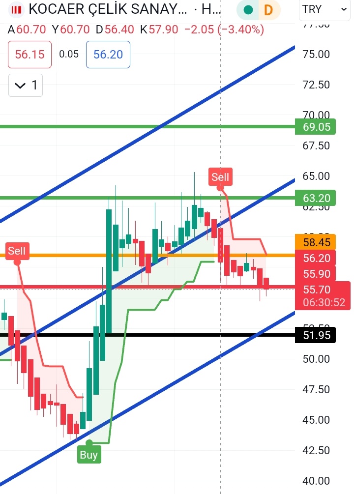 #kocaer #kcaer 55.70 ve 58.45 arasında sıkışan hissede 58.45 kirilimi ile asıl hareketin başlayacağını ve 63.20-69.05 dirençlerinin gündeme geleceğini düşünüyorum.51.95 trend desteği olacak şekilde takip edilebilir.☮️🤗