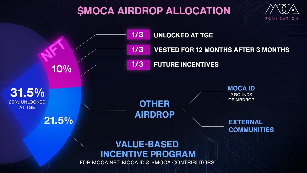 Mocaverse💼🪐 (@moca_network) on Twitter photo Sneak peek into $MOCA airdrop distribution 🪂🪂🪂
Co-announced by <a href="/MocaverseNFT/">Mocaverse (old account)</a> x <a href="/MOCAFoundation/">MOCA Coin</a>
TL;DR:
- Moca NFT has 10% of total $MOCA supply allocation (i.e. 31.7% within entire Network Incentives allocation), and 1/3 will be unlocked at TGE (more details to be disclosed) Sneak peek into $MOCA airdrop distribution 🪂🪂🪂
Co-announced by <a href="/MocaverseNFT/">Mocaverse (old account)</a> x <a href="/MOCAFoundation/">MOCA Coin</a>
TL;DR:
- Moca NFT has 10% of total $MOCA supply allocation (i.e. 31.7% within entire Network Incentives allocation), and 1/3 will be unlocked at TGE (more details to be disclosed)