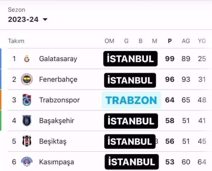 Stada yazı yazmakla ,sosyal medyada sallamakla olmuyor. İşte bu yüzden. #Trabzonspor