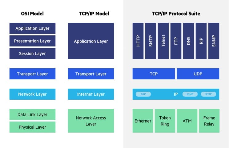 Codelivly's tweet image. Networking basics are NOT just for network engineers.

Everything is interconnected, and it’s becoming essential for everyone in the tech industry to understand general networking principles.

#networkengineer #informationtechnology #itengineer #cisco #ccnp #ciscocert