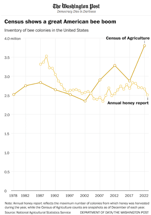 Does anyone else remember when experts told us that honeybees were going to go extinct because of human-caused climate change? Well, it turns out that the U.S. honeybee population recently reached a record high. Another environmental scare story put to bed. You can rest easy