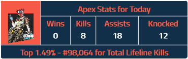 HawkSlayer_'s tweet image. I just finished a session of ranked apex with @Caninetactics. I had 0 Win(s), 8 Kills, 18  Assists and 12 Knockdowns. Highlights will be posted to the Youtube in  the morning!
youtube.com/HawkSlayer

Don't forget to like and subscribe!

#ApexLegends #RankedGameplay #Highlights