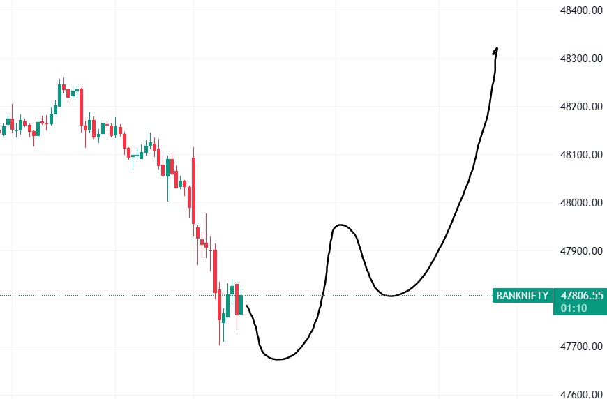 Todays Banknifty predicted move 👇
#Nifty #Niftybank #niftyOptions #nifty50 #StockMarket #StocksToWatch #StocksToBuy #StockMarketindia #optionbuying #Optionselling #banknifty #OptionsTrading