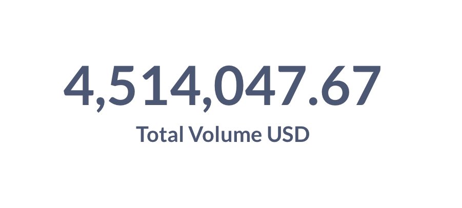 60 day update: averaging $75,000 daily volume. Great improvements with each new week. The future is bright, swoopers - bullish updates incoming!