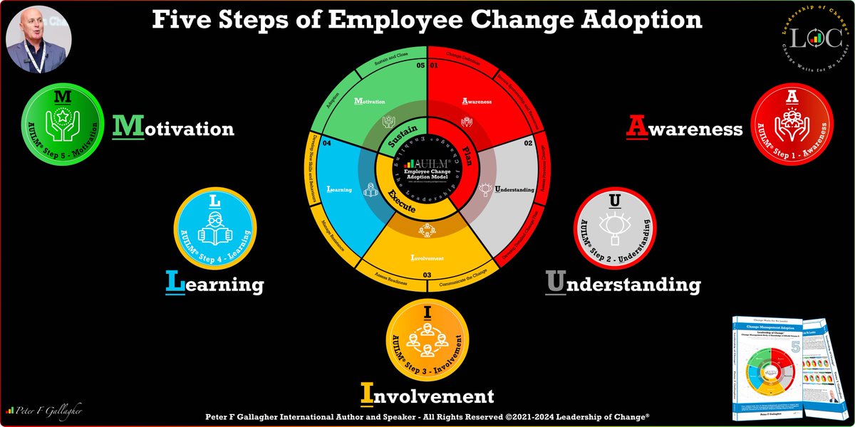 #LeadershipOfChange AUILM® Employee Change Adoption Awareness Understanding Involvement Learning Motivation #ChangeManagement bit.ly/3UTqJPJ