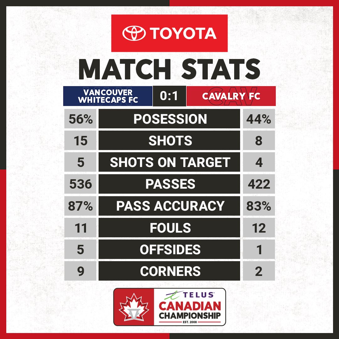 Cavalry showed well, but the Whitecaps did enough to advance. Here are tonight’s Match Stats, presented by @ToyotaCanada! #CanChamp