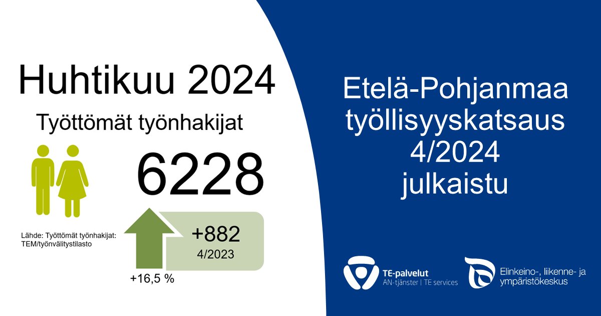 Huhtikuun lopussa Etelä-Pohjanmaalla oli 6228 työtöntä työnhakijaa. Vuoden takaisesta vertailuajankohdasta määrä nousi 882 henkilöllä, eli 16,5 prosentilla. sttinfo.fi/tiedote/702306… #työllisyyskatsaus #eteläpohjanmaa