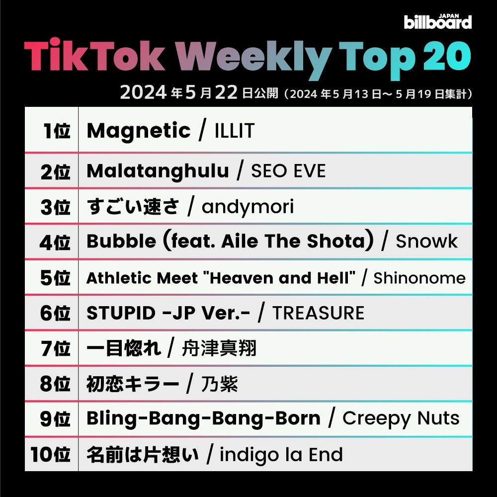 【今週のTikTokソング・チャート“TikTok Weekly Top 20”】 1位 ILLIT 2位 SEO EVE 3位 andymori 4位 Snowk 5位 Shinonome 6位 TREASURE 7位 舟津真翔 8位 乃紫 9位 Creepy Nuts 10位 indigo la End billboard-japan.com/charts/detail?…