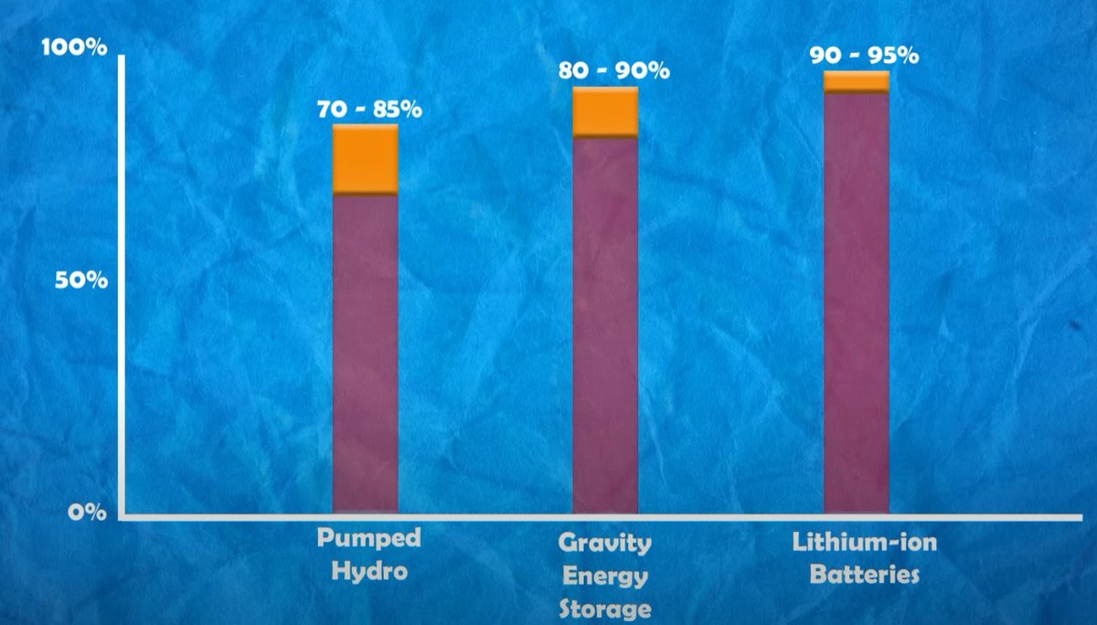 DunkenKBliths's tweet image. Efficiency of various storage mechanisms.

Don&apos;t even go near #Hydrogen its like 20% !!!

#PumpedHydro #GravityStorage #Lithium #Battery