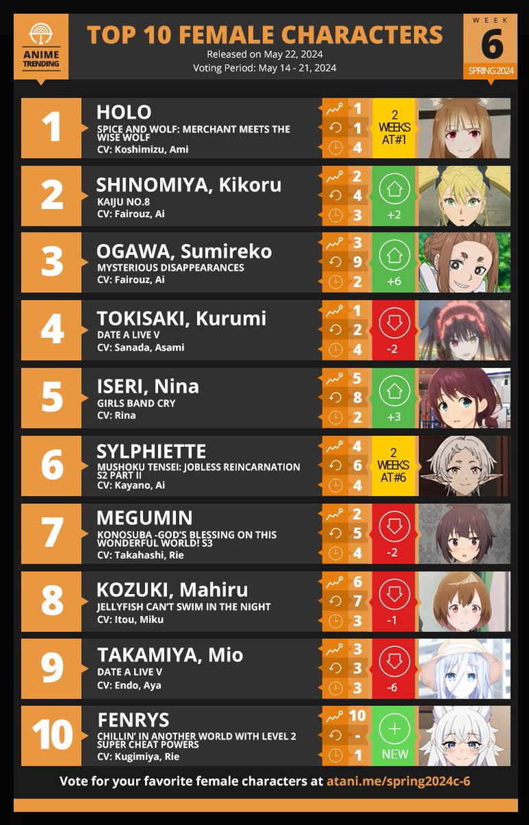 AniTrendz's tweet photo. Here are your Top 10 Female Characters for Week#6 of the Spring 2024 Anime Season!

Vote for your top female character here: https://t.co/mWLuPOuFSF https://t.co/hHcq7nFJgG