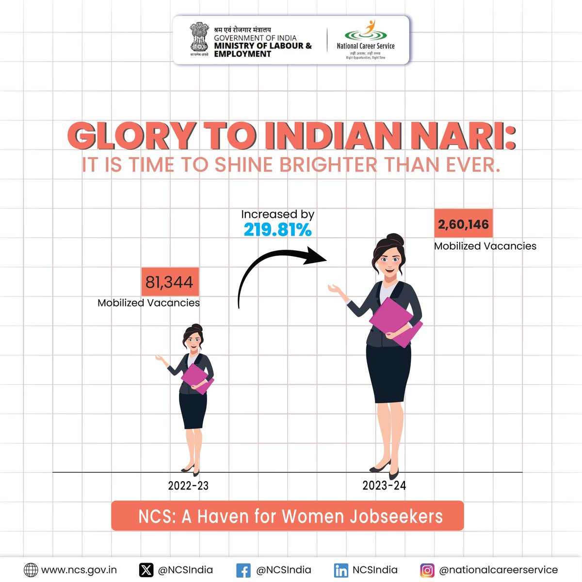 Mobilized vacancies on the NCS Portal reach new heights, especially for women job seekers.

Visit ncs.gov.in today.

@LabourMinistry  @mygovindia

#NCSIndia #career #recruitmentjobs #womenempower #RegisterNow