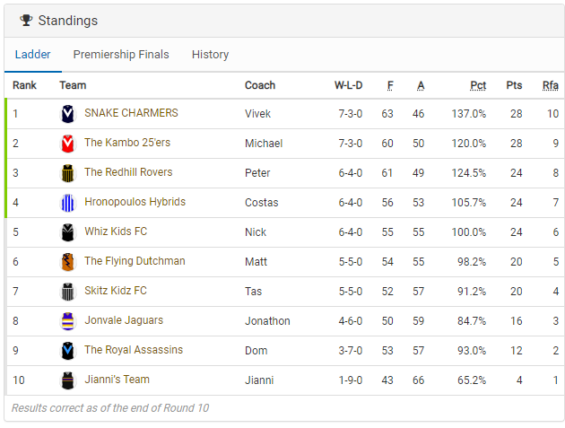 SNT_FL's tweet photo. The Ladder after Rd 10!

Still very tight however we are slowly starting to see some separation as we enter the back half of the season.

More importantly, Jianni's Team are finally off the mark for season 2024. https://t.co/TJFZdmJ3d6