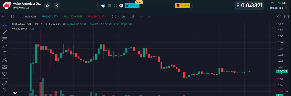 whalebymiracle's tweet photo. $MAGAGA chart is bottomed out I am taking a punt here

https://t.co/MFeDeK5P1i

#Magaga good narrative af. @realDonaldTrump 's 2024 presidential campaign. Make America Great and Glorious Again. Let's send it.

130K Market Cap https://t.co/6NFh0MZuha