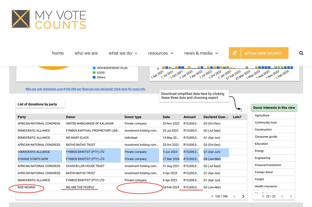 VimleshRajbansi's tweet image. ‼️@IECSouthAfrica please urgently verify the correct name and donor type for the donation of R15million received by Rise Mzansi on 28 February 2024.

@MVC_SA states that the IEC report lists “We ARE The People” with no donor type.  
The are no records of this organization, We Are…