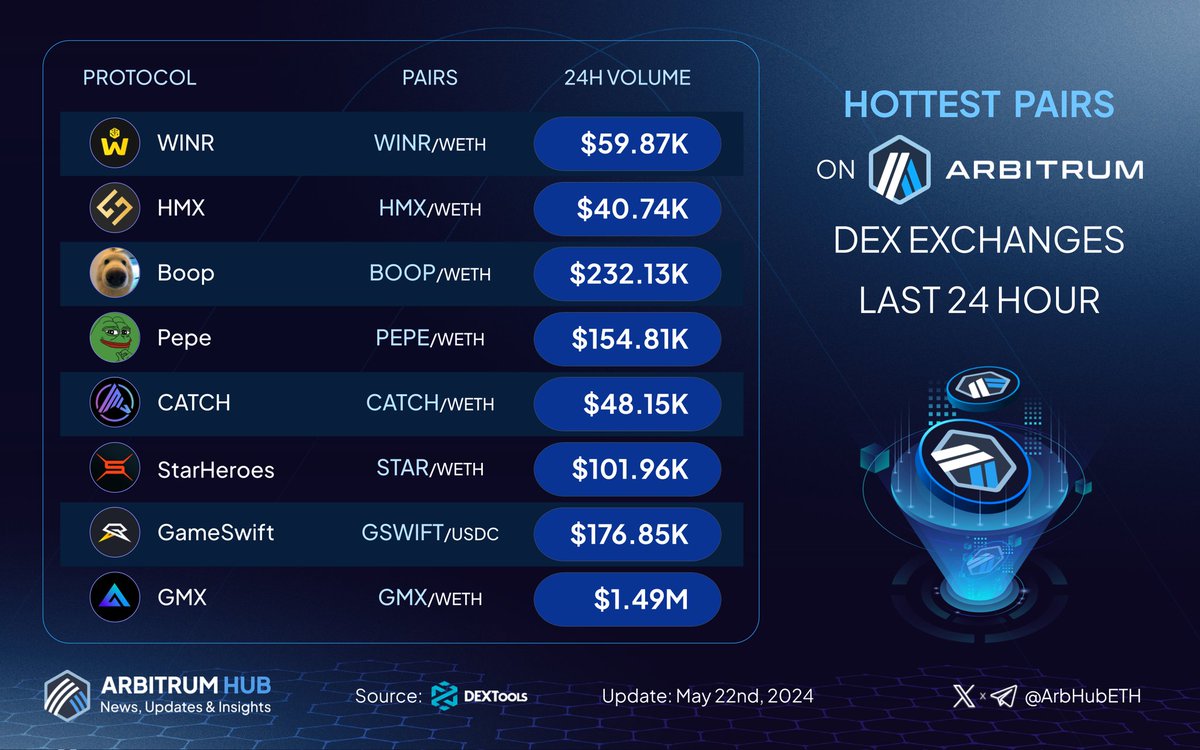 🚀 Let’s unveil the hottest pairs on #Arbitrum last 24 hours! 💙🧡 🥇 $WINR @WINRProtocol 🥈 $HMX @HMXorg 🥉 $BOOP @boopthecoin $PEPE @Arbpepe69 $CATCH @spacecatch_io $STAR @StarHeroes_game $GSWIFT @GameSwift_io $GMX @GMX_IO #Layer2 $ARB