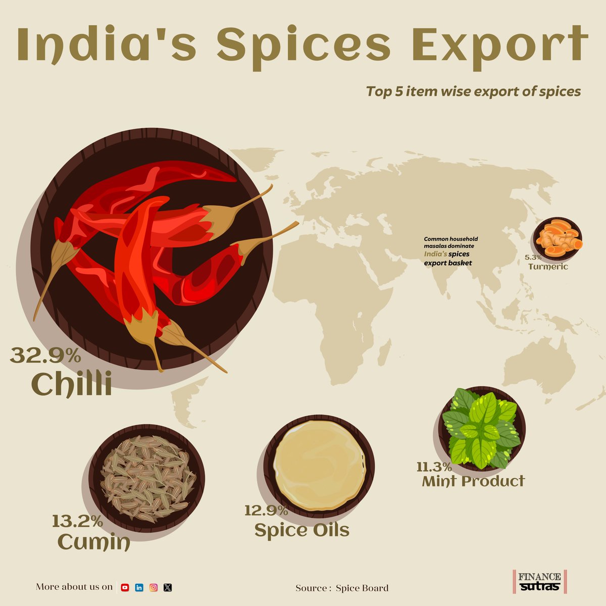 From the rich #aroma of #Indianspices here’s a glimpse of what you’ll discover,

#IndiaExports #GlobalTrade #EconomicGrowth #TradeData #VisualData #ExportEconomy #MadeInIndia #TradeTrends #MarketInsights #BusinessIntelligence #financesutras #visualdesign