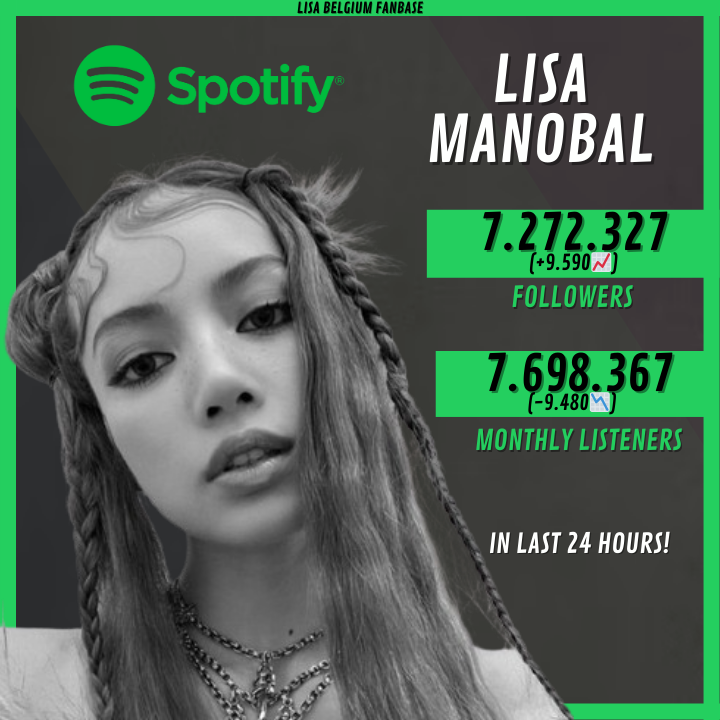 LALISA_EU's tweet photo. 📊Spotify Update
➢ Lisa has now 7.272.327 (+9.590📈) followers and 7.698.367 (-9.480📉) monthly listeners on Spotify!
#LALISA #MONEYTO1BILLION #MONEY #리사 #LISA #RCAxLLOUD #RCAXLISA #LILIES𓆸 #LISA𓃠 https://t.co/ot2dOmzILG