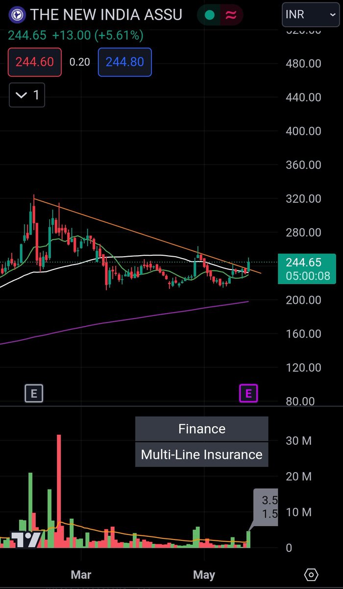 Shubh0643's tweet photo. Insurance PSU's looking good

In momentum

1. The New India Assurance 
#NIACL 
CMP - 244

2. General Insurance 
#GICRE
CMP - 373.80

#nifty #sensex #stockstobuy #insurance #psu #sharemarket
@afzal_57 @anantladha25 @ChartShala @ChartShala @Wavemojo1  @Technicalchart1 @chartmojo https://t.co/tCrKqG5acc
