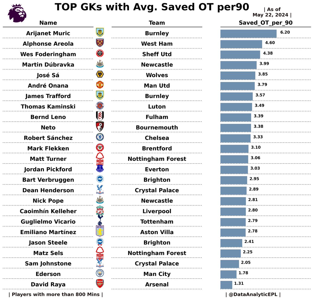 🚨Mikel Arteta's ARSENAL is special.

Look at How much on target shot DAVID RAYA saved per90. just 1.31.

Manchester City's EDERSON is close too.

Manchester United's ONANA also saved quite a lot on target shot per90.

The ball simply did not go through DEFENCE towards RAYA.