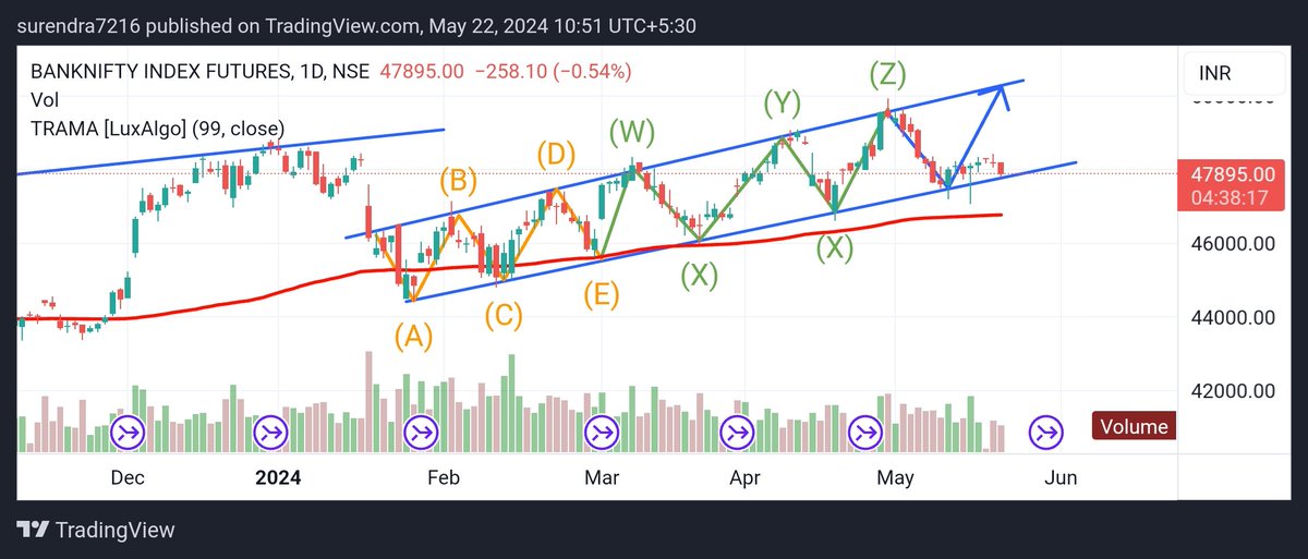 Surendraanalyst's tweet photo. #banknifty
Bank nifty may close above 49000 this month.
#silver #gold
#multibagger
#multibaggers
#stocktobuy
#sharetobuy
#nifty #banknifty #sensex  #niftyoptions 
#trending #investing #stockmarket #topgainer #cskbh
@cadalukaanubhav @charteredsoluti @ashishdaluka @AtreyBhawani https://t.co/ns6gYpZ1Sy