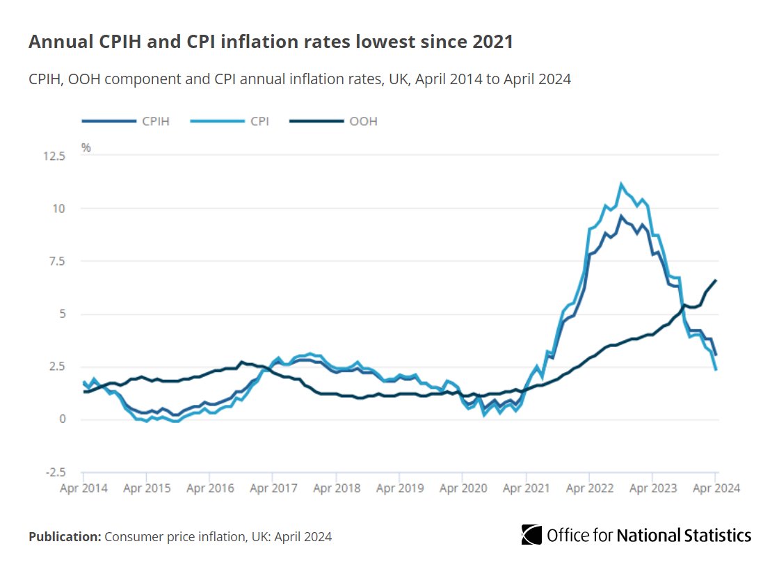 In the 12 months to April 2024: Consumer Prices Index (CPI) rose by 2.3%, down from 3.2% in the 12 months to March. Consumer Prices Index including owner occupiers’ housing costs (CPIH) rose by 3.0%, down from 3.8% in the 12 months to March. ➡️ ons.gov.uk/economy/inflat…