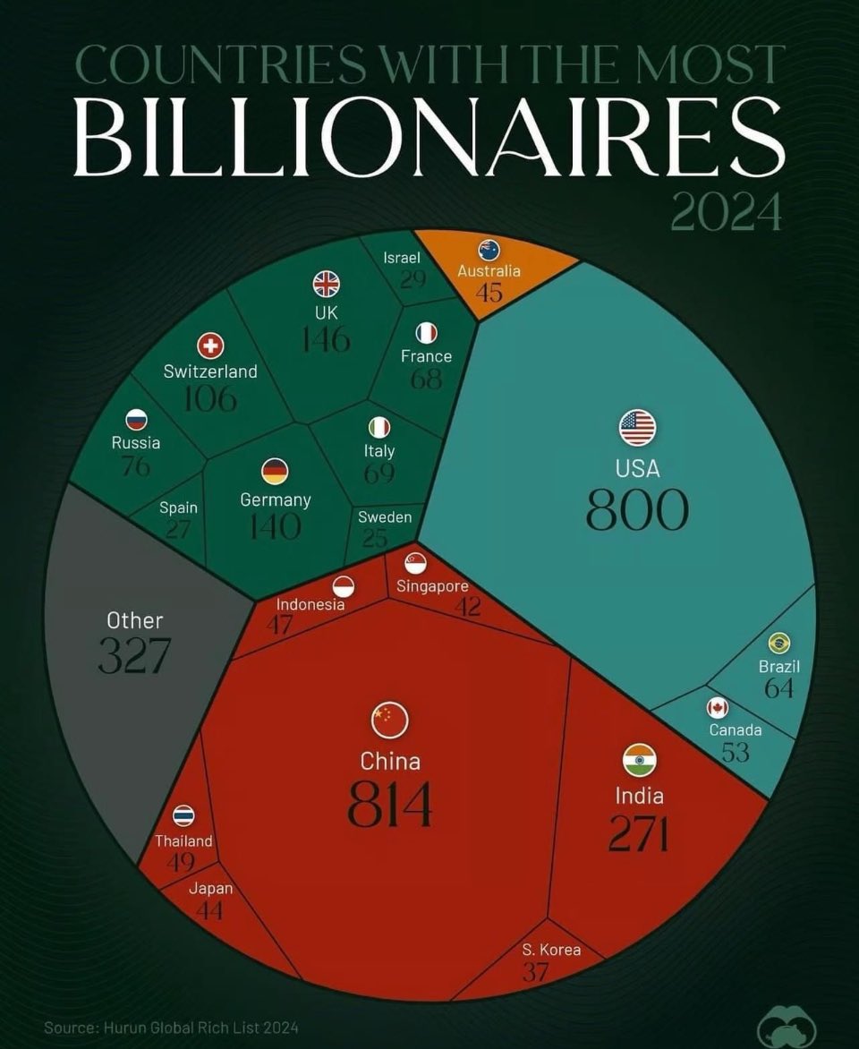 Kde je ve světě nejvíce dolarových miliardářů?#investice #akcie