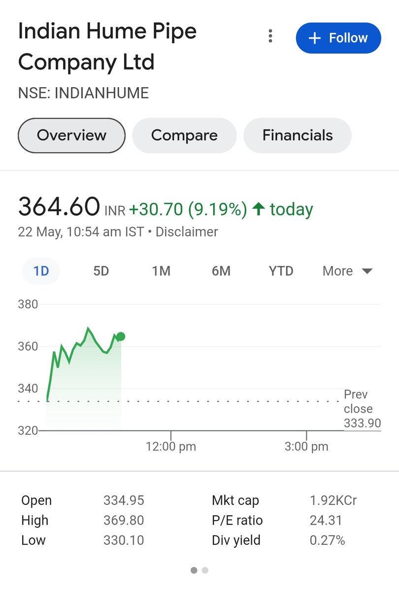 #INDIANHUMEPIPE Today blast 9% + 337 >>> 369