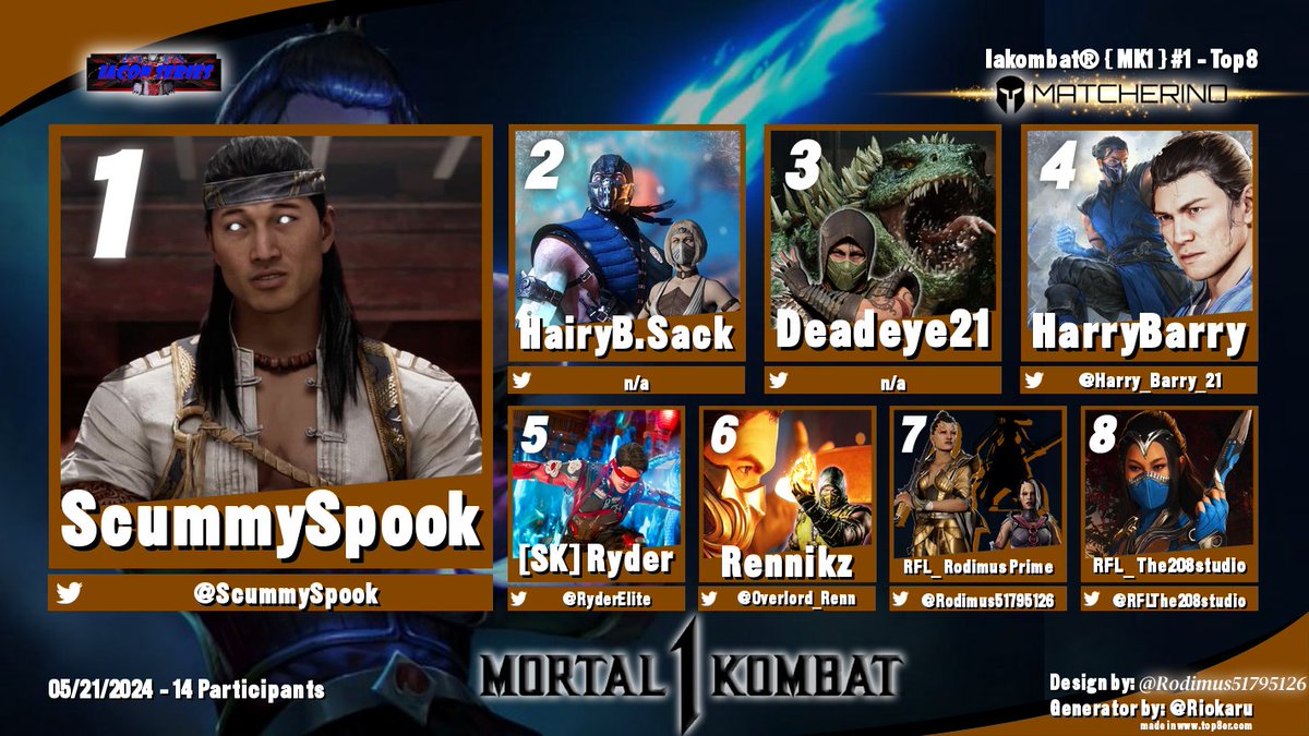 The finishers of the Premiere Iakombat® + $15 Matcherino 
1) <a href="/ScummySpook/">ScummySpook</a> 🥇
2) HairyB.Sack 🥈
3) Deadeye21 🥉
4)<a href="/Harry_Barry_21/">Harold</a> 
5)@RyderElite 
6)<a href="/Overlord_Renn/">Rennikz òÓ 🇧🇧</a> 
7)<a href="/Rodimus51795126/">RodimusPrime · Top Tiers Arc PT.8.5😤</a>
8)@RFLThe208studio 

#iaconbattlecircuit #Iakombat #MK1 #MortalKombat #FGC #NRS #twitchaffiliate
