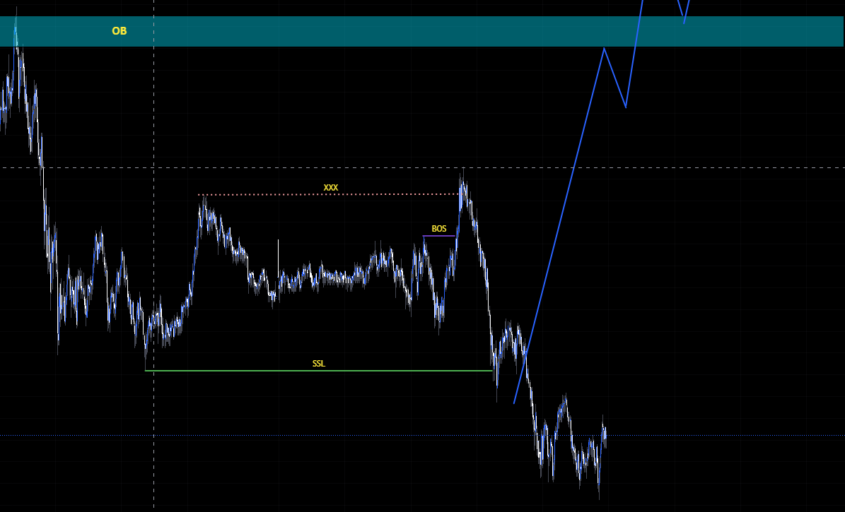 RoliPRESIDENT's tweet image. Next time i wait for the clear and obvious displacement after the sweep and retest of imbalance....Trust me ima come back stronger than ever🫡😤🔥 #forex #Commodities #fundedchallenge #phase2 #failed #trading #GOLD