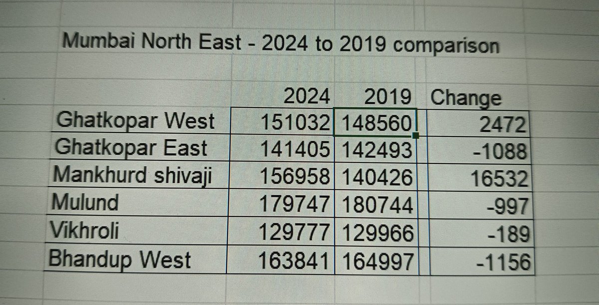 Sanjay Dina Patil will win the Highly polarized battle of Mumbai North East for Shivsena 🔥🚩with narrow margin. Decreased votes from Mulund and Ghatkopar East and Increased votes from Mankhurd Shivajinagar will add to the winning margin of the candidate. 
#MumbaiElections