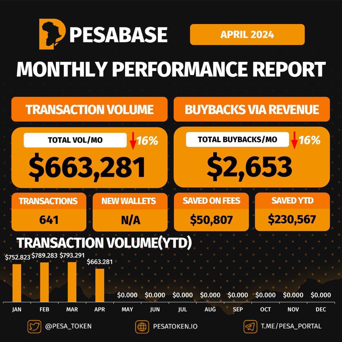 Minor pullback is nothing compared to the amount of $ saved on transaction fees while sending money to your loved ones. 
Imagine if today you’re trying to send some money and you’ll spend ~x3 on the fees that you usually do, unacceptable.
#RWA #remittance #southsudan
@PESA_token