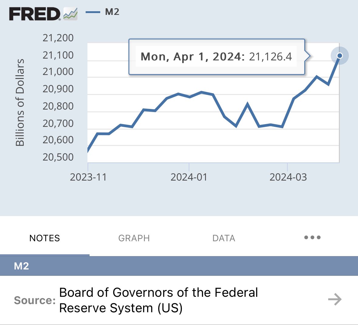 M2 money supply stopped declining on October 30, 2023 (along with asset price declines). Since then Money supply has 📈 $700 billion almost $1 trillion in 6 months. This has caused inflation to stay “sticky” & caused a massive speculative orgy in financial markets.