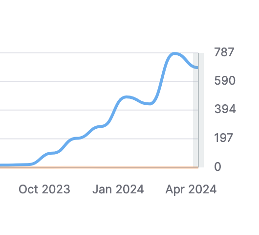 LinkLifting's tweet photo. 🚀 Since November 2023, the organic traffic for our Airport Shuttle  project has significantly increased, all thanks to our efforts with  https://t.co/15m1vI1dwd! With a modest budget of $350 per month, we're soaring  to new heights! #SEO #LinkBuilding https://t.co/FLbG3ZsXY5
